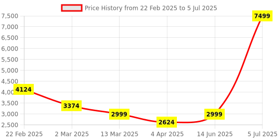 myntra.com LUSHLYF Off White & Orange Set of 5 Abstract Rectangle Cushion Covers lushlyf Price History Graph from 22 Feb 2025 to 5 Jul 2025