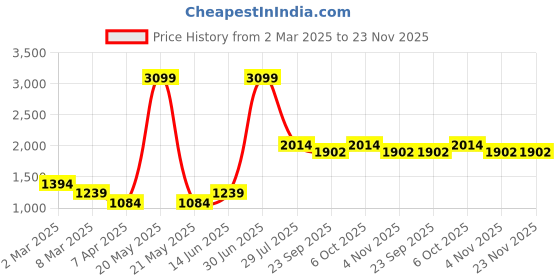 myntra.com LUSHLYF Off White & Yellow 2 Pieces Abstract Embroidered Cotton Square Cushion Covers lushlyf Price History Graph from 2 Mar 2025 to 23 Nov 2025