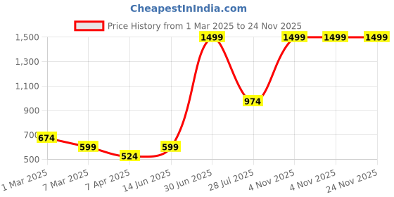 myntra.com LUSHLYF Off White & Yellow Geometric Textured Cotton Square Cushion Covers lushlyf Price History Graph from 1 Mar 2025 to 24 Nov 2025