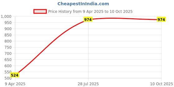 myntra.com LUSHLYF Off White Ethnic Motifs Macrame Elegance Fringed Cotton Square Cushion Covers lushlyf Price History Graph from 9 Apr 2025 to 10 Oct 2025