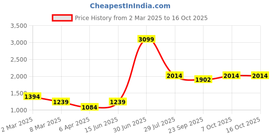 myntra.com LUSHLYF Off White Set of 2 Printed Cotton Square Cushion Covers lushlyf Price History Graph from 2 Mar 2025 to 16 Oct 2025