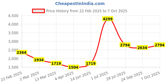 myntra.com LUSHLYF Off White Set of 3 Geometric Square Cushion Covers lushlyf Price History Graph from 22 Feb 2025 to 7 Oct 2025