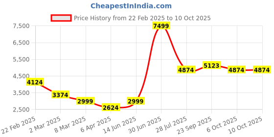 myntra.com LUSHLYF Off White Set of 5 Geometric Square Cushion Covers lushlyf Price History Graph from 22 Feb 2025 to 10 Oct 2025