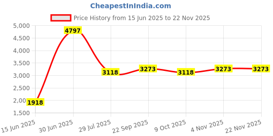 myntra.com LUSHLYF Olive Green & Off White Set of 3 Quirky Square Cushion Covers lushlyf Price History Graph from 15 Jun 2025 to 22 Nov 2025