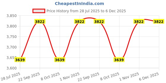 myntra.com LUSHLYF Olive Green & Pink 4 Pieces Striped Pure Cotton Square Cushion Covers lushlyf Price History Graph from 28 Jul 2025 to 5 Dec 2025