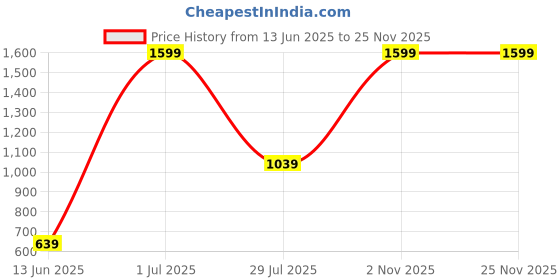 myntra.com LUSHLYF Orange & White Quirky Square Cushion Covers lushlyf Price History Graph from 13 Jun 2025 to 24 Nov 2025