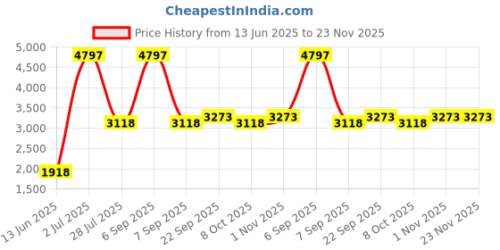 myntra.com LUSHLYF Orange & White Set of 3 Embroidered Square Cushion Covers lushlyf Price History Graph from 13 Jun 2025 to 23 Nov 2025