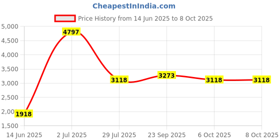 myntra.com LUSHLYF Orange Set of 3 Quirky Square Cushion Covers lushlyf Price History Graph from 14 Jun 2025 to 6 Oct 2025