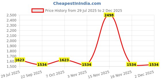 myntra.com LUSHLYF Peach-Coloured & Green 2 Pieces Floral Printed Velvet Square Cushion Covers lushlyf Price History Graph from 29 Jul 2025 to 1 Dec 2025