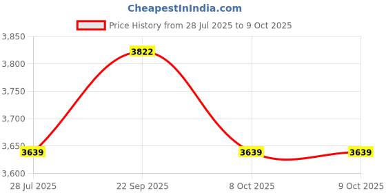myntra.com LUSHLYF Peach-Coloured & Green 4 Pieces Striped Square Cushion Covers lushlyf Price History Graph from 28 Jul 2025 to 9 Oct 2025