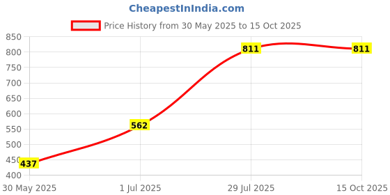 myntra.com LUSHLYF Peach-Coloured & Green Floral Printed Velvet Square Cushion Cover lushlyf Price History Graph from 30 May 2025 to 15 Oct 2025
