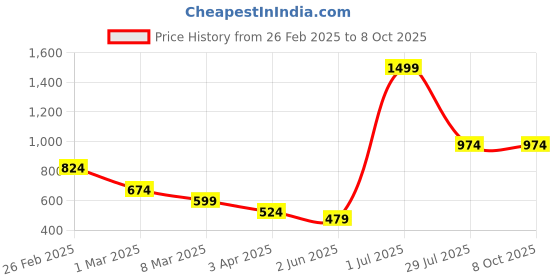 myntra.com LUSHLYF Peach-Coloured Geometric Square Cushion Covers lushlyf Price History Graph from 26 Feb 2025 to 7 Oct 2025