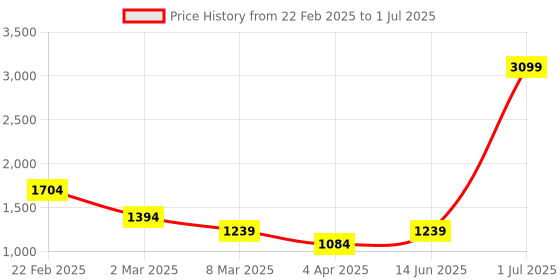 myntra.com LUSHLYF Peach-Coloured Set of 2 Geometric Square Cushion Covers lushlyf Price History Graph from 22 Feb 2025 to 1 Jul 2025