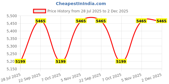 myntra.com LUSHLYF Pink & Blue 5 Pieces Geometric Printed Jacquard Square Cushion Covers lushlyf Price History Graph from 28 Jul 2025 to 1 Dec 2025