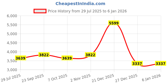 myntra.com LUSHLYF Pink & Green 4 Pieces Floral Pure Cotton Square Cushion Covers lushlyf Price History Graph from 29 Jul 2025 to 27 Dec 2025