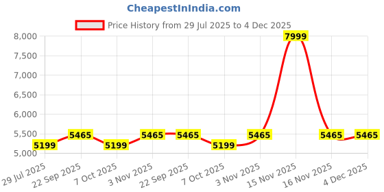 myntra.com LUSHLYF Pink & Off White 5 Pieces Geometric Printed Jacquard Square Cushion Covers lushlyf Price History Graph from 29 Jul 2025 to 4 Dec 2025