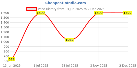 myntra.com LUSHLYF Pink & White Quirky Square Cushion Covers lushlyf Price History Graph from 13 Jun 2025 to 1 Dec 2025