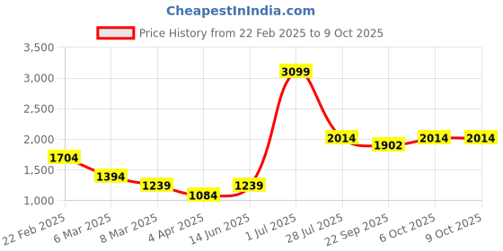 myntra.com LUSHLYF Pink Set of 2 Striped Square Cushion Covers lushlyf Price History Graph from 22 Feb 2025 to 9 Oct 2025