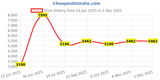 myntra.com LUSHLYF Pink Set of 5 Quirky Square Cushion Covers lushlyf Price History Graph from 15 Jun 2025 to 2 Dec 2025