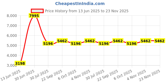 myntra.com LUSHLYF Purple & Beige Set of 5 Quirky Square Cushion Covers lushlyf Price History Graph from 13 Jun 2025 to 23 Nov 2025