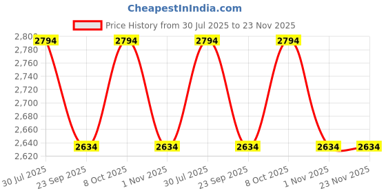 myntra.com LUSHLYF Red & White 3 Pieces Embroidered Cotton Square Cushion Covers lushlyf Price History Graph from 30 Jul 2025 to 23 Nov 2025