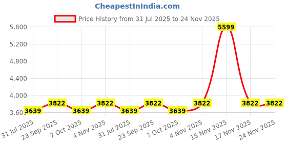 myntra.com LUSHLYF Red & White 4 Pieces Printed Cotton Square Cushion Covers lushlyf Price History Graph from 31 Jul 2025 to 23 Nov 2025
