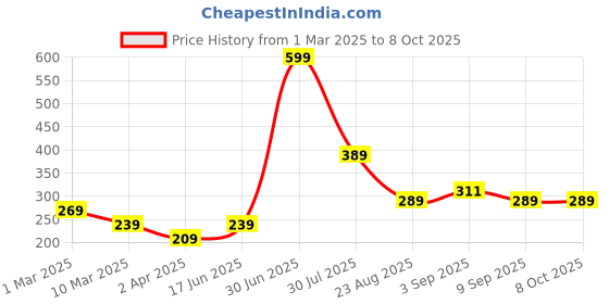 myntra.com LUSHLYF Red & White Quirky Printed Square Cushion Covers lushlyf Price History Graph from 1 Mar 2025 to 8 Oct 2025
