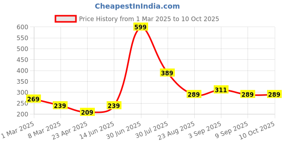myntra.com LUSHLYF Red & White Quriky Printed Square Cushion Covers lushlyf Price History Graph from 1 Mar 2025 to 9 Oct 2025