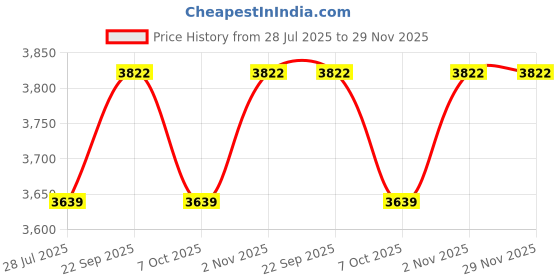 myntra.com LUSHLYF Rust & Brown 4 Pieces Striped Pure Cotton Square Cushion Covers lushlyf Price History Graph from 28 Jul 2025 to 29 Nov 2025