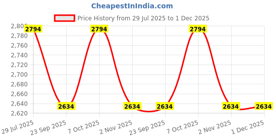 myntra.com LUSHLYF Rust & Gold-Toned 3 Pieces Ethnic Motifs Pure Cotton Square Cushion Covers lushlyf Price History Graph from 29 Jul 2025 to 30 Nov 2025