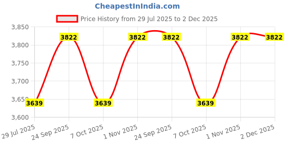 myntra.com LUSHLYF Rust & Gold-Toned 4 Pieces Geometric Pure Cotton Square Cushion Covers lushlyf Price History Graph from 29 Jul 2025 to 2 Dec 2025