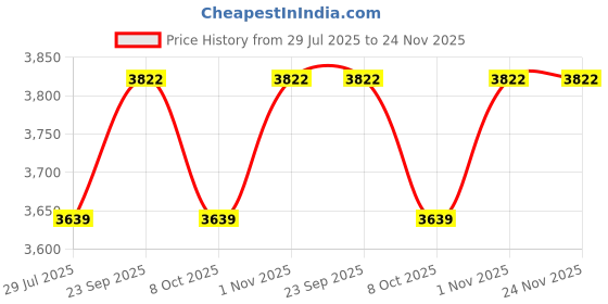 myntra.com LUSHLYF Rust & Teal 4 Pieces Embroidered Pure Cotton Square Cushion Covers lushlyf Price History Graph from 29 Jul 2025 to 23 Nov 2025
