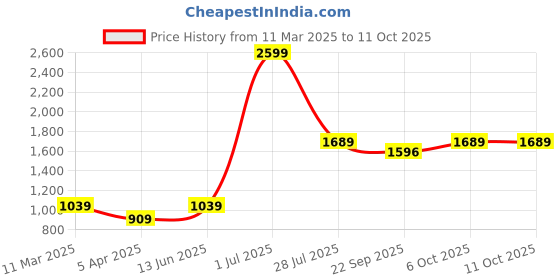 myntra.com LUSHLYF Set of 5 White & Green Velvet Square Cushion Covers lushlyf Price History Graph from 11 Mar 2025 to 11 Oct 2025