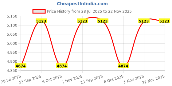 myntra.com LUSHLYF Sundrop Ruffle Yellow & White 5 Pieces Printed Cotton Square Cushion Covers lushlyf Price History Graph from 28 Jul 2025 to 22 Nov 2025