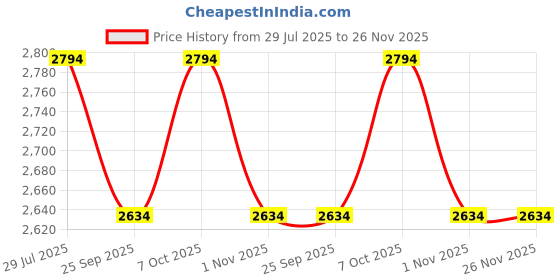 myntra.com LUSHLYF Tropical Whisper Rust 3 Pieces Embroidered Printed Cotton Square Cushion Covers lushlyf Price History Graph from 29 Jul 2025 to 25 Nov 2025