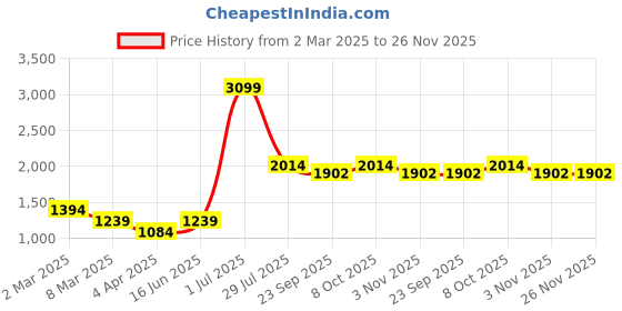myntra.com LUSHLYF Tufted Blue 2 Pieces Geometric Textured Cotton Square Cushion Covers lushlyf Price History Graph from 2 Mar 2025 to 25 Nov 2025