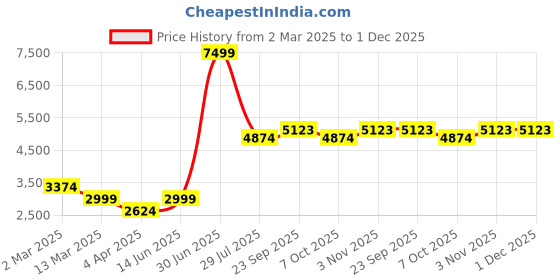 myntra.com LUSHLYF Tufted Blue & White 5 pieces Geometric Textured Cotton Square Cushion Covers lushlyf Price History Graph from 2 Mar 2025 to 1 Dec 2025