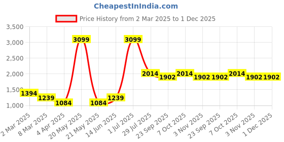 myntra.com LUSHLYF Tufted Blue & White Set 2 Pieces Geometric Textured Cotton Square Cushion Covers lushlyf Price History Graph from 2 Mar 2025 to 1 Dec 2025