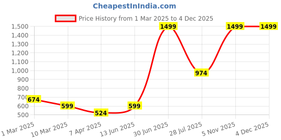 myntra.com LUSHLYF Tufted Blue Striped texture Cotton Square Cushion Covers lushlyf Price History Graph from 1 Mar 2025 to 2 Dec 2025