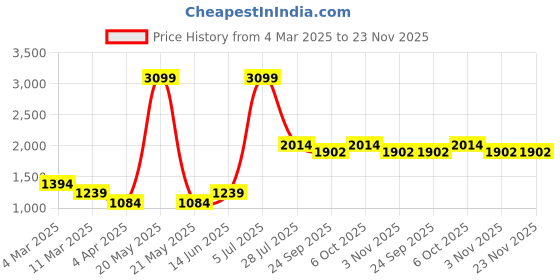 myntra.com LUSHLYF Tufted Collection Cream 2 Pieces Modern Chevron Tufted Cushion Covers lushlyf Price History Graph from 4 Mar 2025 to 22 Nov 2025