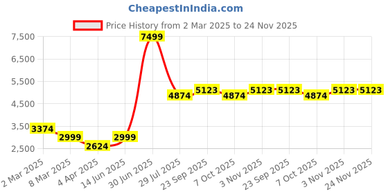 myntra.com LUSHLYF Tufted Collection Off White Set of 5 Floral Printed Cotton Square Cushion Covers lushlyf Price History Graph from 2 Mar 2025 to 23 Nov 2025