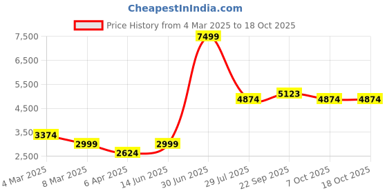 myntra.com LUSHLYF Tufted Cream 5 Pcs Chevron Textured Cotton Square Cushion Covers lushlyf Price History Graph from 4 Mar 2025 to 18 Oct 2025
