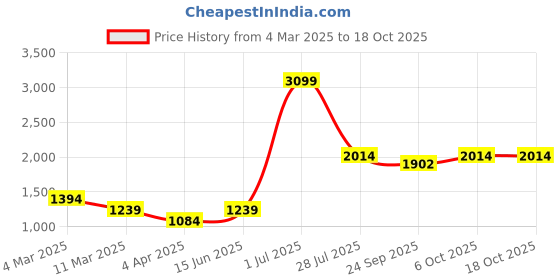 myntra.com LUSHLYF Tufted Off White & Grey 2 Pieces Geometric Textured Cotton Square Cushion Covers lushlyf Price History Graph from 4 Mar 2025 to 18 Oct 2025