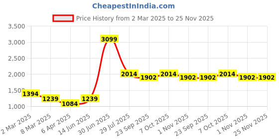 myntra.com LUSHLYF Tufted White & Black 2 Pieces Quirky Printed Cotton Square Cushion Covers lushlyf Price History Graph from 2 Mar 2025 to 25 Nov 2025