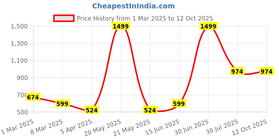 myntra.com LUSHLYF Tufted White & Black Checkered Textured Cotton Square Cushion Covers lushlyf Price History Graph from 1 Mar 2025 to 12 Oct 2025