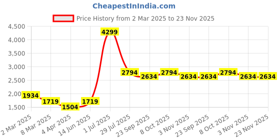 myntra.com LUSHLYF Tufted White & Red 3 Pieces Geometric Embroidered Cotton Square Cushion Covers lushlyf Price History Graph from 2 Mar 2025 to 23 Nov 2025