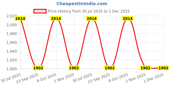 myntra.com LUSHLYF White 2 Pieces Geometric Cotton Square Cushion Covers lushlyf Price History Graph from 30 Jul 2025 to 1 Dec 2025