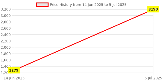 myntra.com LUSHLYF White & Beige Set of 2 Quirky Square Cushion Covers lushlyf Price History Graph from 14 Jun 2025 to 5 Jul 2025