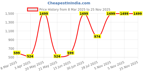 myntra.com LUSHLYF White & Black Floral Textured Cotton Tropical Palm Tufted Square Cushion Covers lushlyf Price History Graph from 8 Mar 2025 to 25 Nov 2025
