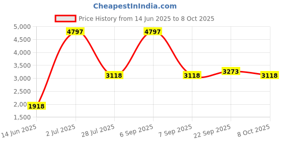 myntra.com LUSHLYF White & Black Set of 3 Quirky Square Cushion Covers lushlyf Price History Graph from 14 Jun 2025 to 7 Oct 2025